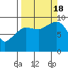 Chance Cove tide chart for Sunday, September 18, 2022