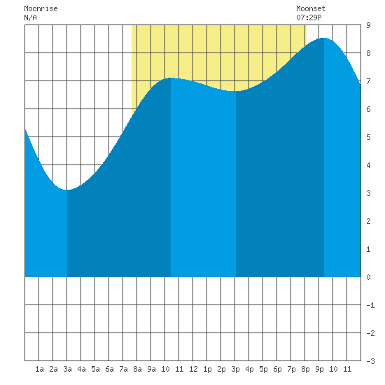 Chance Cove tide chart for Monday, September 19, 2022