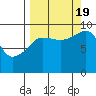 Chance Cove tide chart for Monday, September 19, 2022