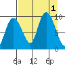 Chance Cove tide chart for Thursday, September 1, 2022