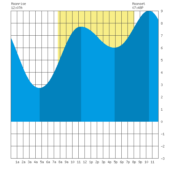 Chance Cove tide chart for Tuesday, September 20, 2022