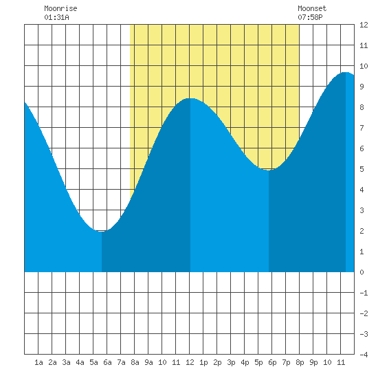 Chance Cove tide chart for Wednesday, September 21, 2022