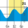 Chance Cove tide chart for Wednesday, September 21, 2022