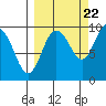 Chance Cove tide chart for Thursday, September 22, 2022