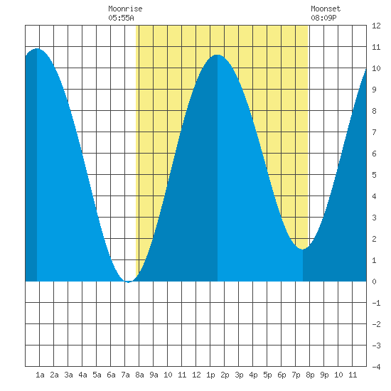 Chance Cove tide chart for Saturday, September 24, 2022