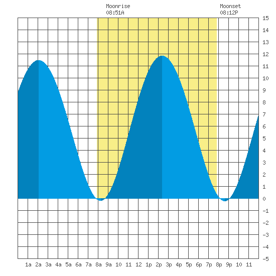 Chance Cove tide chart for Monday, September 26, 2022