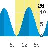 Chance Cove tide chart for Monday, September 26, 2022