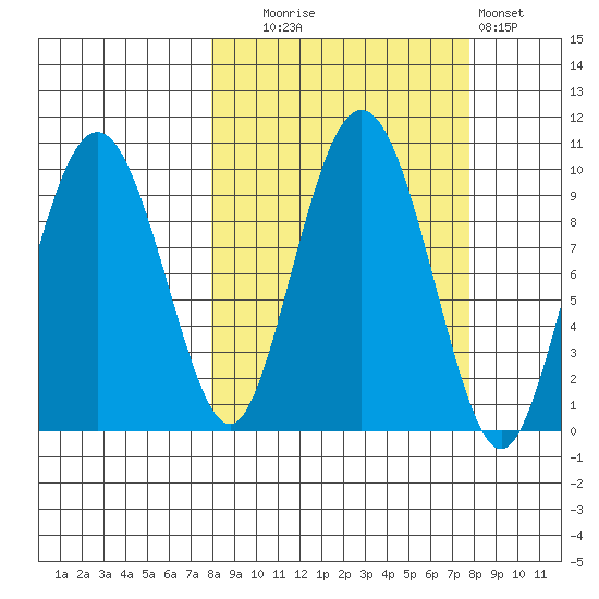 Chance Cove tide chart for Tuesday, September 27, 2022
