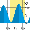 Chance Cove tide chart for Tuesday, September 27, 2022
