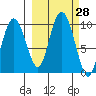 Chance Cove tide chart for Wednesday, September 28, 2022