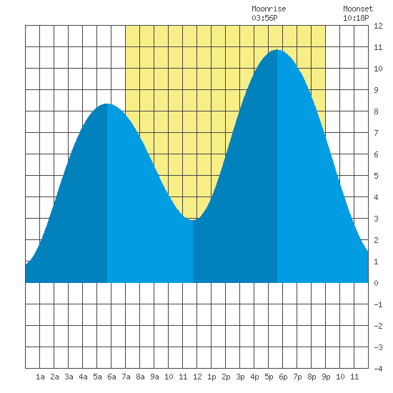 Chance Cove tide chart for Friday, September 2, 2022