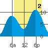 Chance Cove tide chart for Friday, September 2, 2022