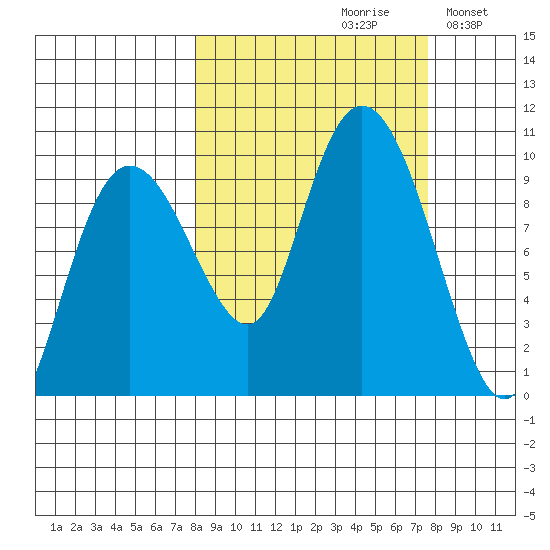 Chance Cove tide chart for Friday, September 30, 2022