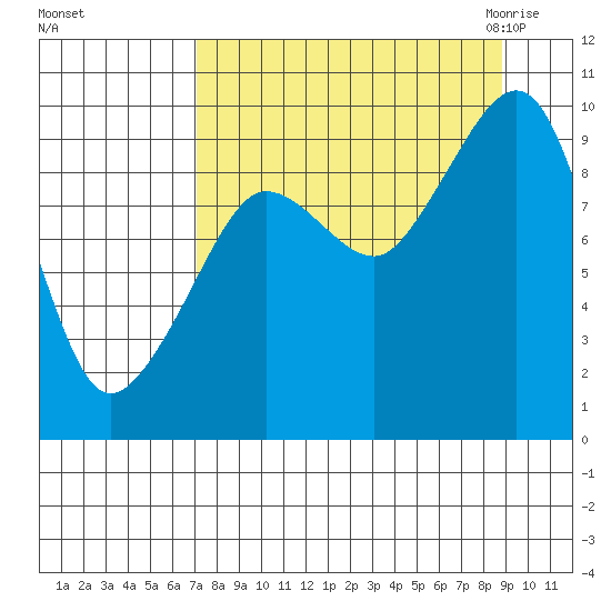 Chance Cove tide chart for Monday, September 5, 2022