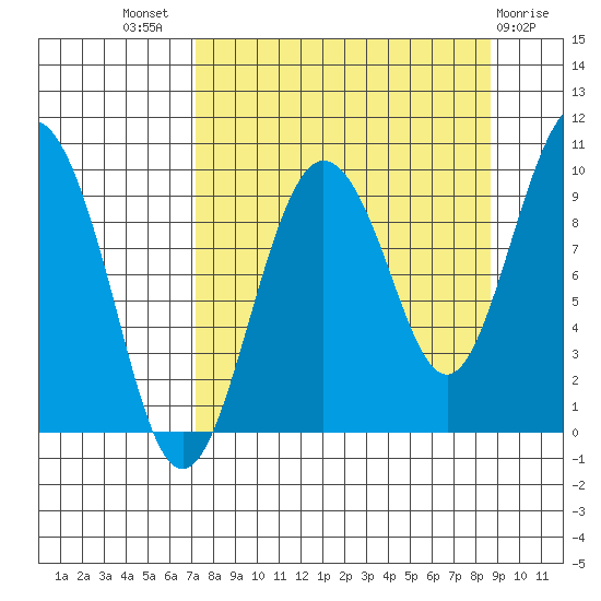 Chance Cove tide chart for Thursday, September 8, 2022