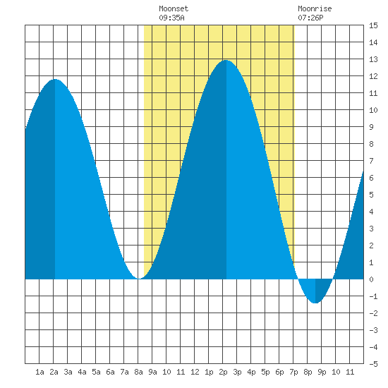 Chance Cove tide chart for Monday, October 10, 2022