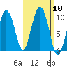 Chance Cove tide chart for Monday, October 10, 2022