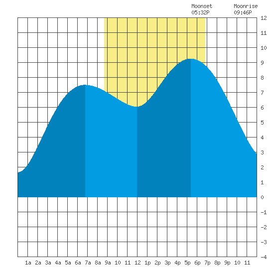 Chance Cove tide chart for Sunday, October 16, 2022