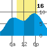 Chance Cove tide chart for Sunday, October 16, 2022