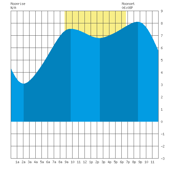 Chance Cove tide chart for Tuesday, October 18, 2022