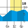 Chance Cove tide chart for Tuesday, October 18, 2022