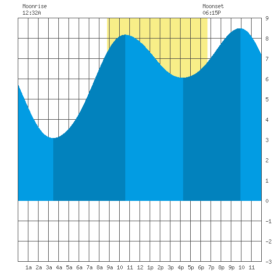 Chance Cove tide chart for Wednesday, October 19, 2022