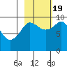 Chance Cove tide chart for Wednesday, October 19, 2022