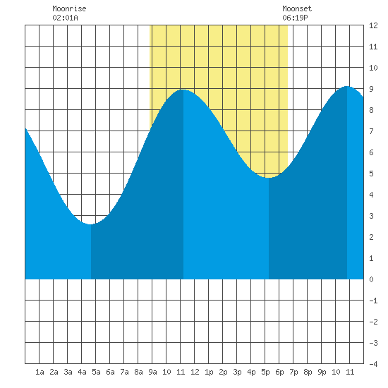 Chance Cove tide chart for Thursday, October 20, 2022