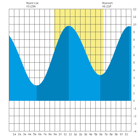 Chance Cove tide chart for Friday, October 21, 2022