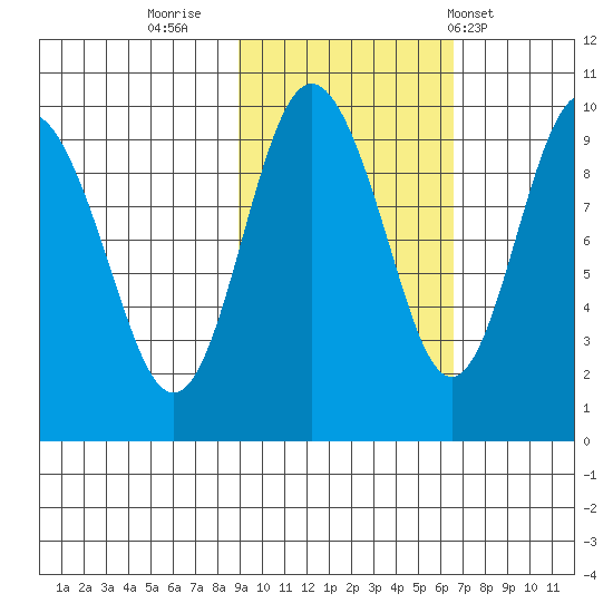 Chance Cove tide chart for Saturday, October 22, 2022