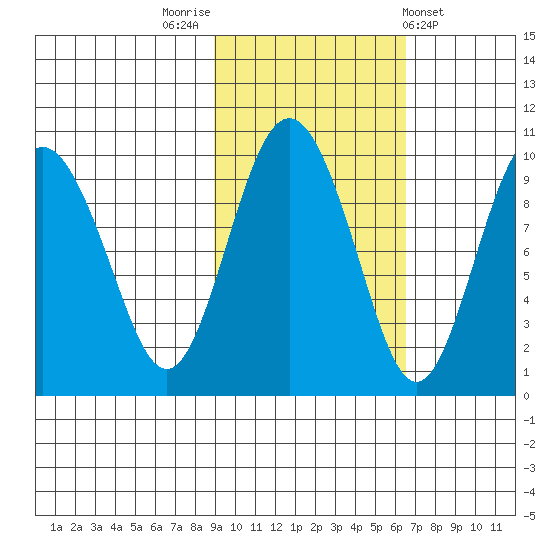 Chance Cove tide chart for Sunday, October 23, 2022