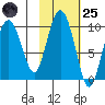 Chance Cove tide chart for Tuesday, October 25, 2022
