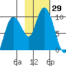 Chance Cove tide chart for Saturday, October 29, 2022