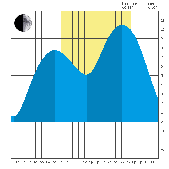 Chance Cove tide chart for Sunday, October 2, 2022