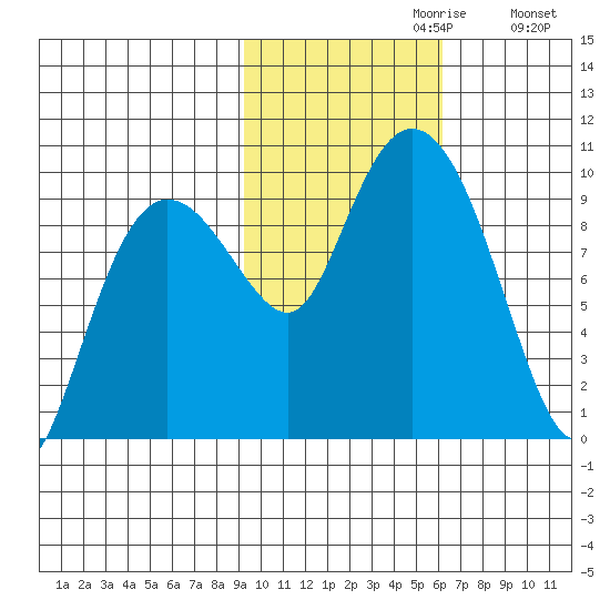 Chance Cove tide chart for Sunday, October 30, 2022