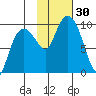 Chance Cove tide chart for Sunday, October 30, 2022
