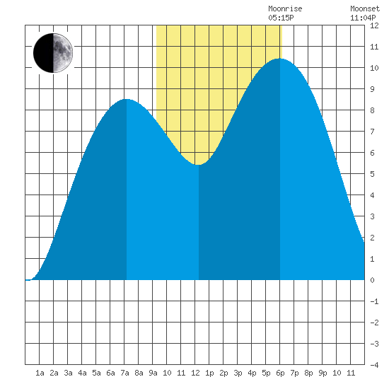 Chance Cove tide chart for Monday, October 31, 2022
