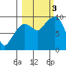 Chance Cove tide chart for Monday, October 3, 2022