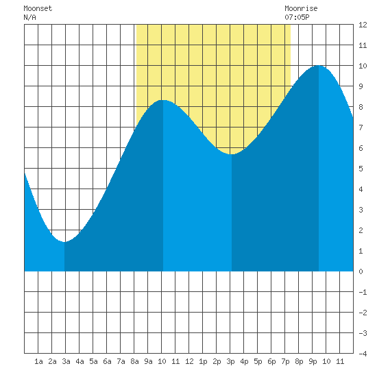 Chance Cove tide chart for Tuesday, October 4, 2022