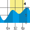 Chance Cove tide chart for Tuesday, October 4, 2022