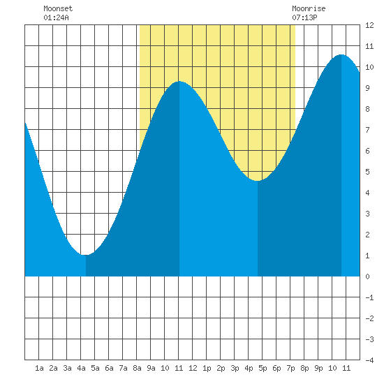 Chance Cove tide chart for Wednesday, October 5, 2022