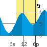Chance Cove tide chart for Wednesday, October 5, 2022