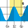 Chance Cove tide chart for Thursday, October 6, 2022