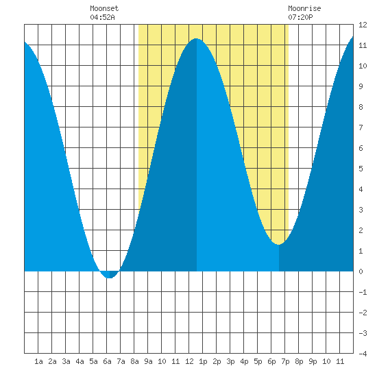 Chance Cove tide chart for Friday, October 7, 2022