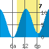 Chance Cove tide chart for Friday, October 7, 2022