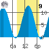Chance Cove tide chart for Sunday, October 9, 2022