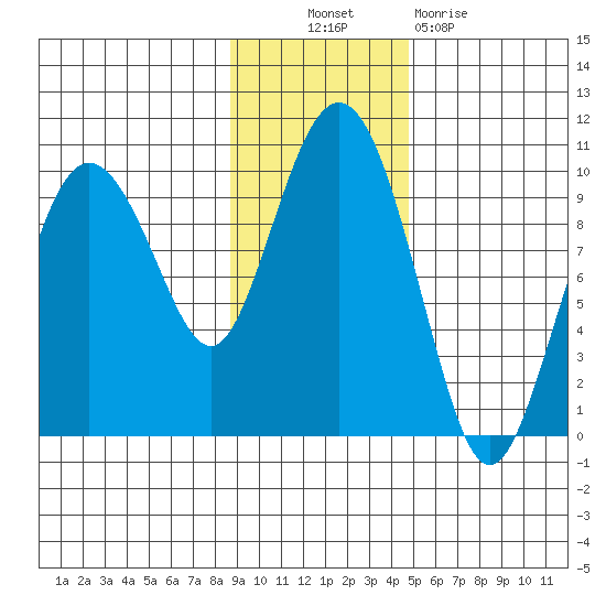 Chance Cove tide chart for Thursday, November 10, 2022