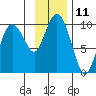 Chance Cove tide chart for Friday, November 11, 2022