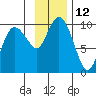 Chance Cove tide chart for Saturday, November 12, 2022