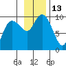 Chance Cove tide chart for Sunday, November 13, 2022